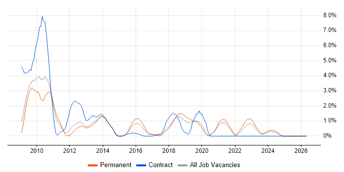 MDX job vacancy trend in Leicester