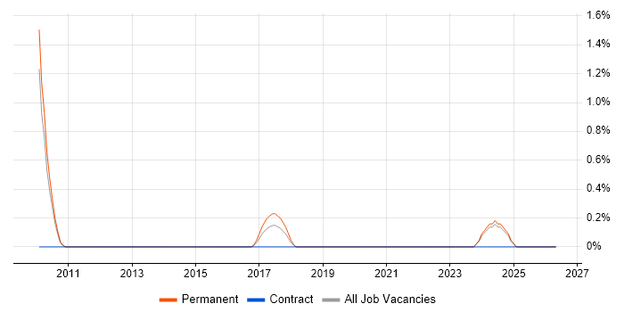 Mechatronics job vacancy trend in Leicester