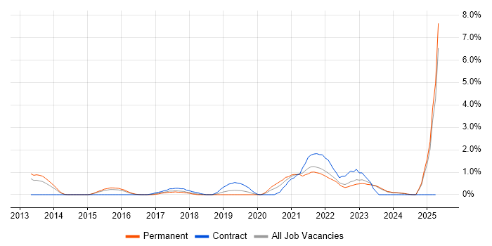 Job vacancy trend for Meraki in Leicester