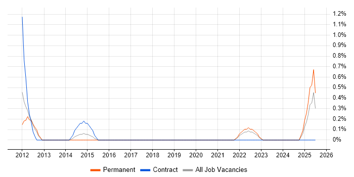 Job vacancy trend for Metadata Management in Leicester