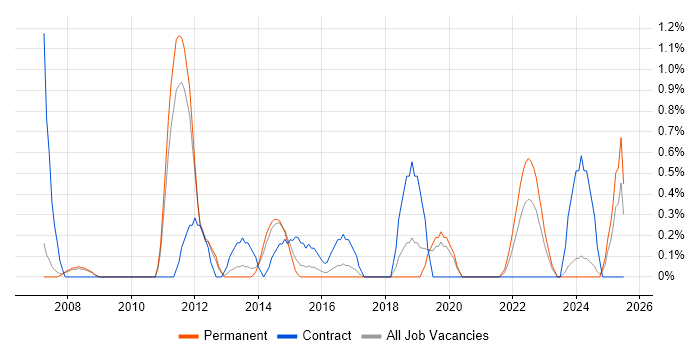 Job vacancy trend for Metadata in Leicester