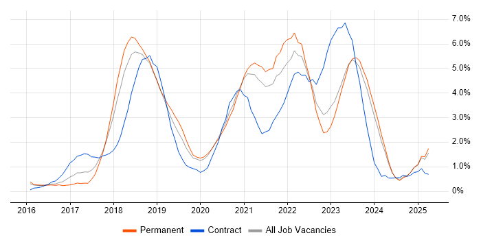 Job vacancy trend for Microservices in Leicester Job vacancy trend for Microservices in Leicester