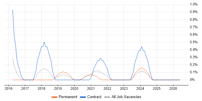 Microsoft 365 Engineer job vacancy trend in Leicester