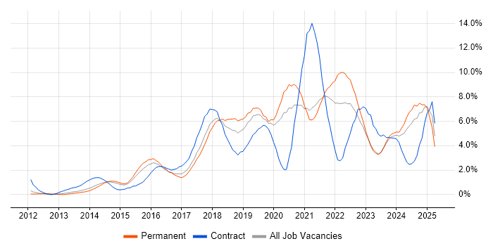 Job vacancy trend for Microsoft 365 in Leicester Job vacancy trend for Microsoft 365 in Leicester