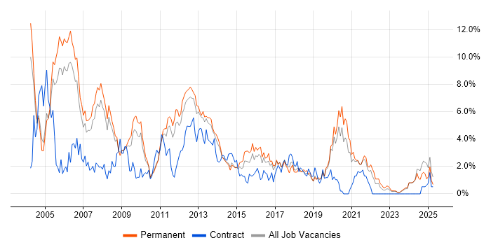 Job vacancy trend for Microsoft Certification in Leicester