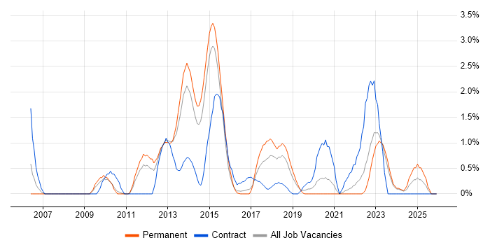Microsoft Clustering job vacancy trend in Leicester