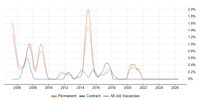 Microsoft Engineer job vacancy trend in Leicester