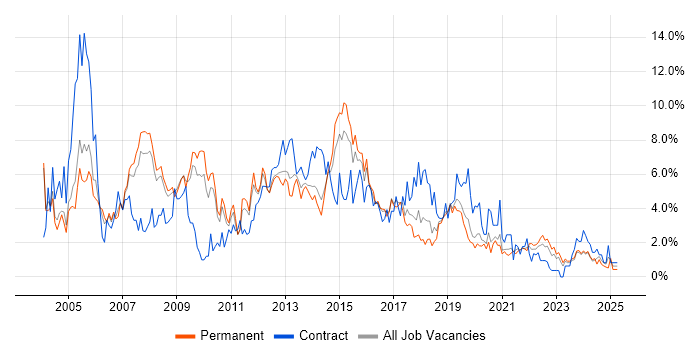Job vacancy trend for Microsoft Exchange in Leicester