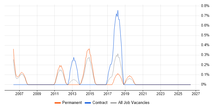 Microsoft Infrastructure Engineer job vacancy trend in Leicester