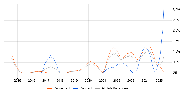 Job vacancy trend for Microsoft Intune in Leicester Job vacancy trend for Microsoft Intune in Leicester