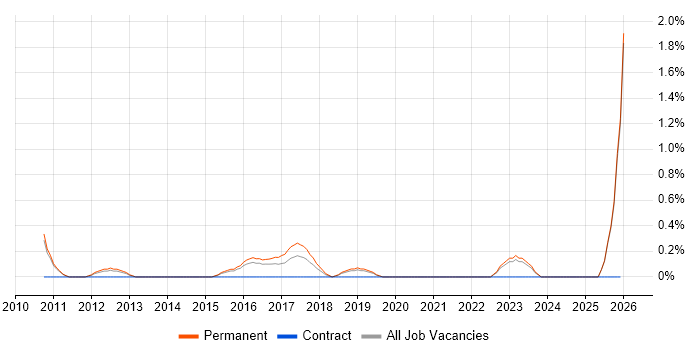 Mid Level C# Developer job vacancy trend in Leicester