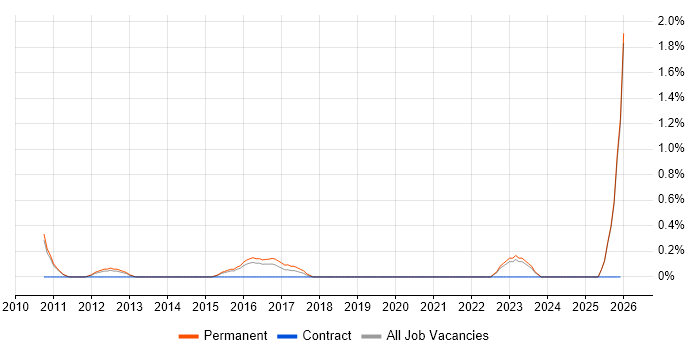 Mid Level C# .NET Developer job vacancy trend in Leicester