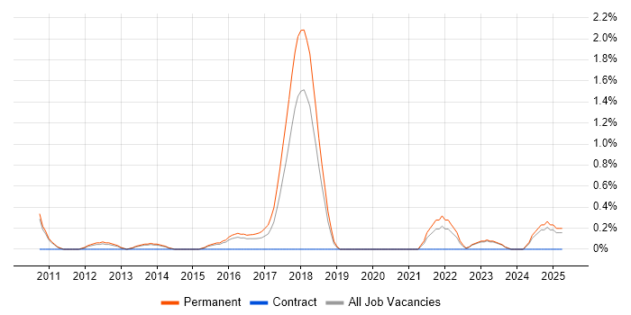 Job vacancy trend for Mid-Level .NET Developer in Leicester