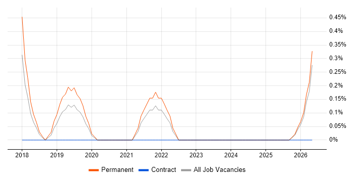 Mid-Level Software Engineer job vacancy trend in Leicester