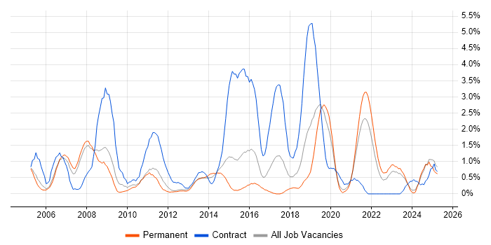 Job vacancy trend for Middleware in Leicester