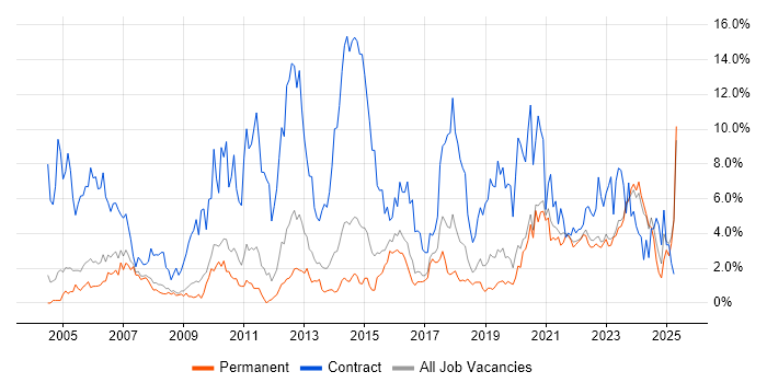 Job vacancy trend for Migration in Leicester