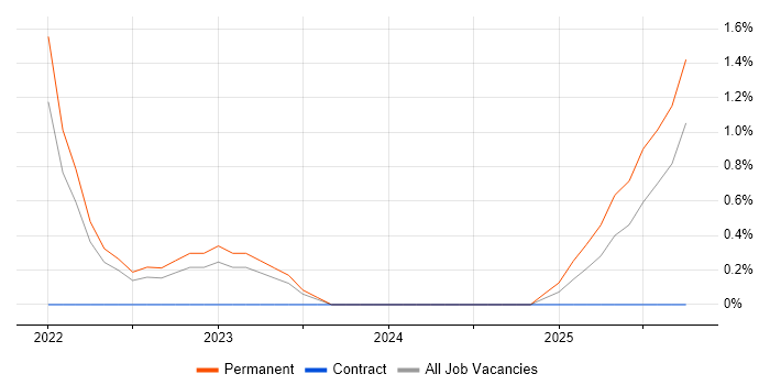 Miro job vacancy trend in Leicester
