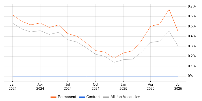 Job vacancy trend for MLOps in Leicester