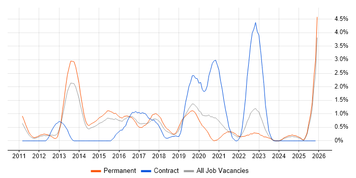 Mobile Developer job vacancy trend in Leicester