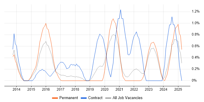 Job vacancy trend for Mobile Device Management in Leicester Job vacancy trend for Mobile Device Management in Leicester