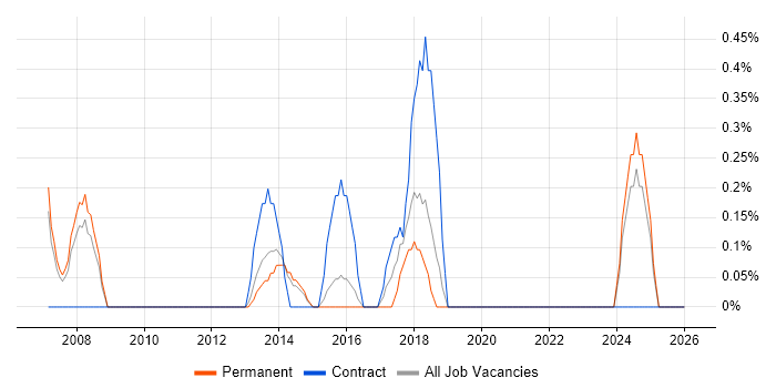 Mobile Engineer job vacancy trend in Leicester