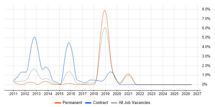 Modbus job vacancy trend in Leicester