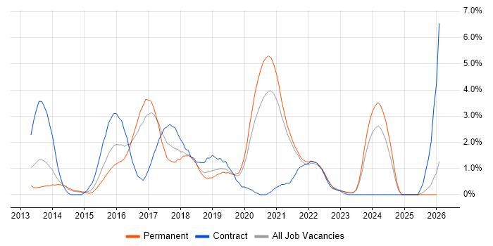 MongoDB job vacancy trend in Leicester