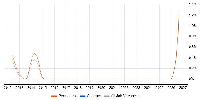 Motion Control job vacancy trend in Leicester