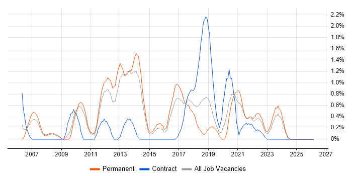 MPLS job vacancy trend in Leicester