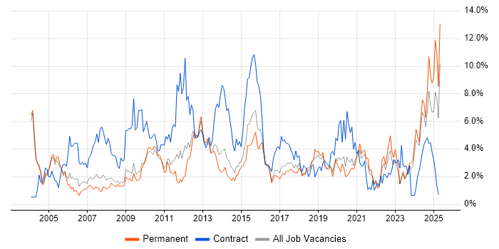 Job vacancy trend for Microsoft Excel in Leicester Job vacancy trend for Microsoft Excel in Leicester
