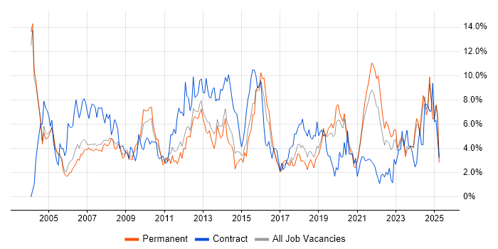 Job vacancy trend for Microsoft Office in Leicester Job vacancy trend for Microsoft Office in Leicester