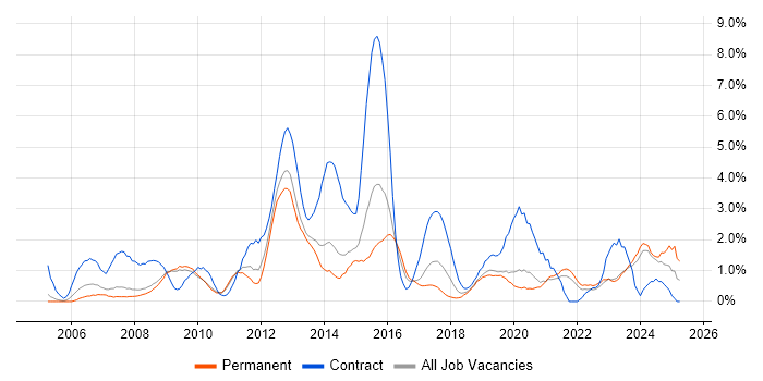 Job vacancy trend for Microsoft PowerPoint in Leicester