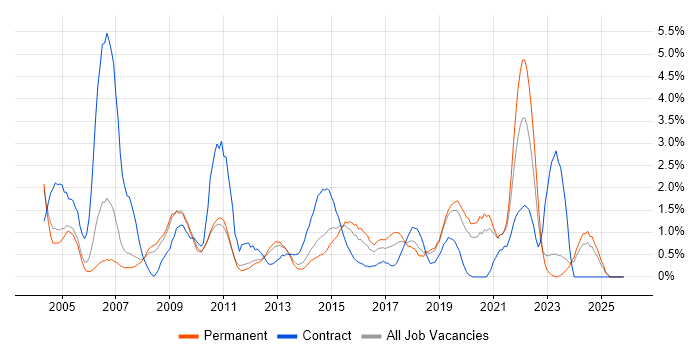 Microsoft Project job vacancy trend in Leicester