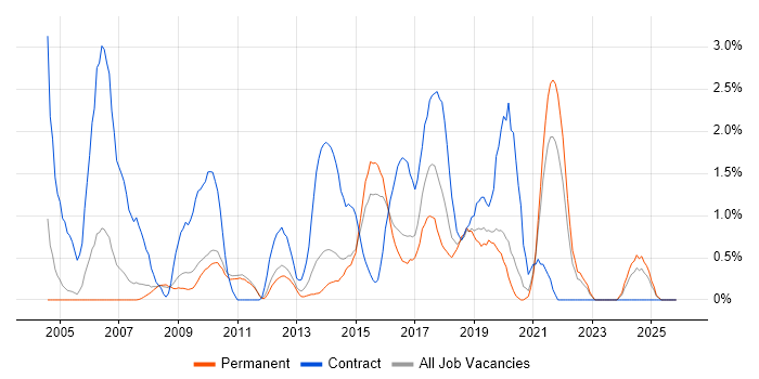 MS Visio job vacancy trend in Leicester