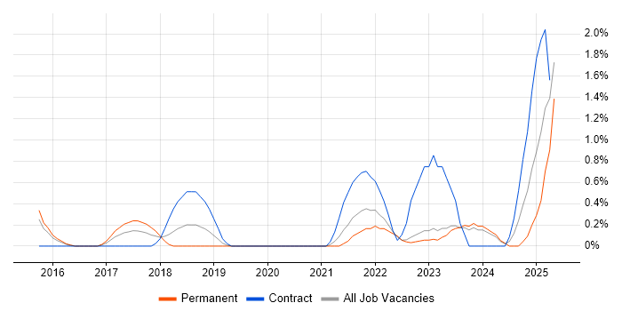 Job vacancy trend for MuleSoft in Leicester
