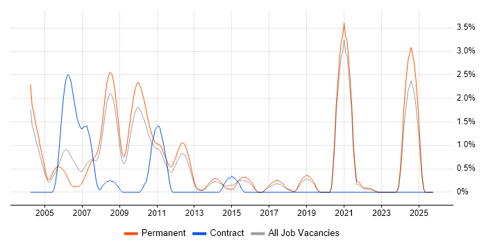 Multimedia job vacancy trend in Leicester