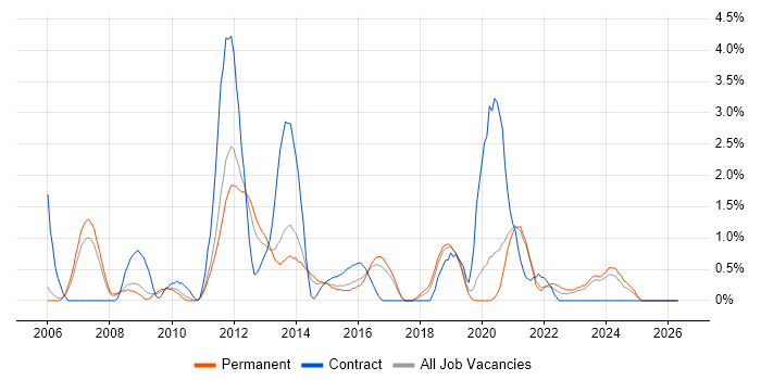 Multithreading job vacancy trend in Leicester