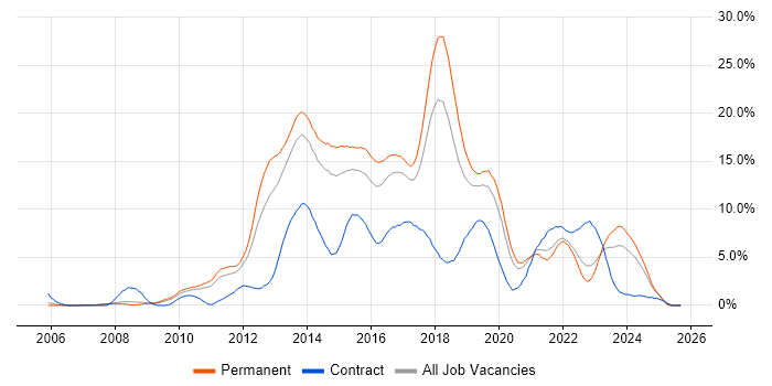 MVC job vacancy trend in Leicester