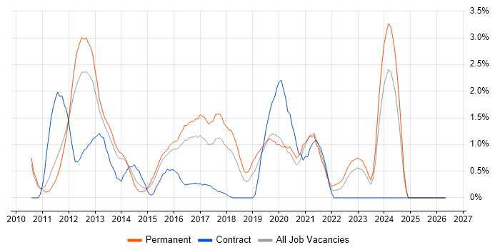 MVVM job vacancy trend in Leicester