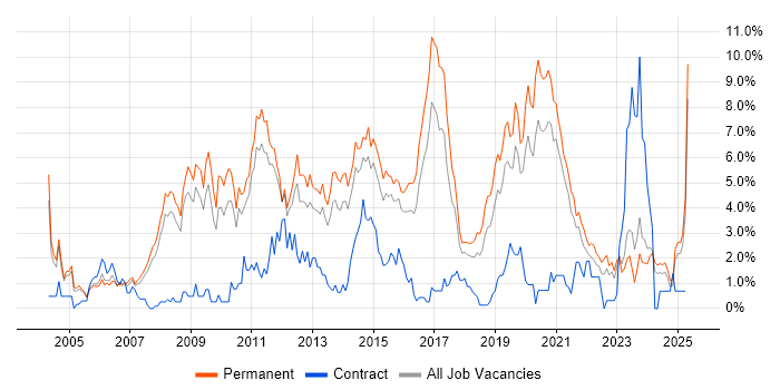 Job vacancy trend for MySQL in Leicester