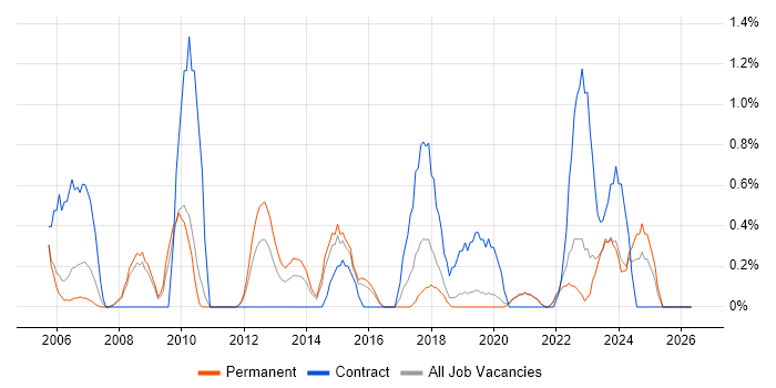 NAS job vacancy trend in Leicester