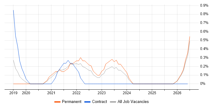 Nessus job vacancy trend in Leicester