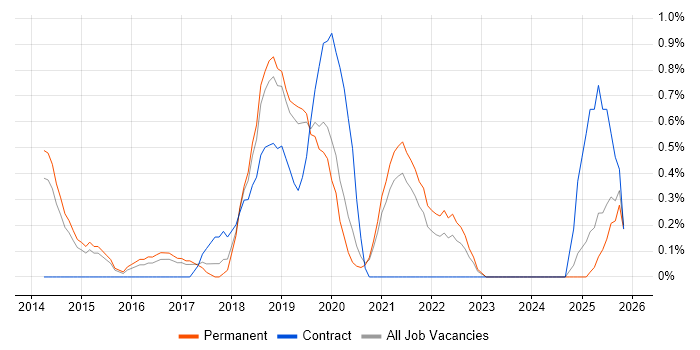 NetSuite job vacancy trend in Leicester