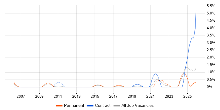 Network+ Certification job vacancy trend in Leicester