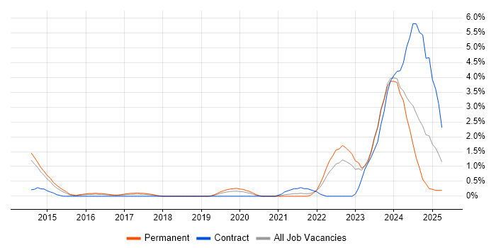 Job vacancy trend for Network Architecture in Leicester