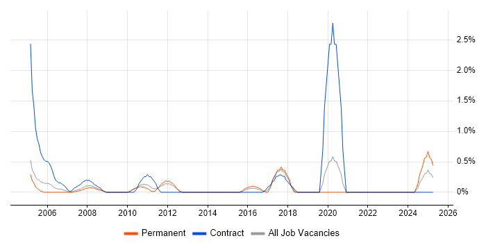 Job vacancy trend for Network Consultant in Leicester