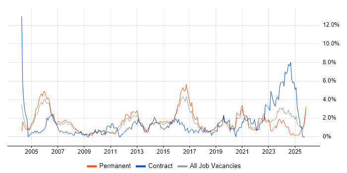 Network Engineer job vacancy trend in Leicester