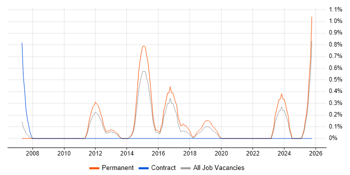 Network Infrastructure Engineer job vacancy trend in Leicester