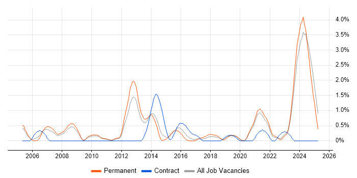 Job vacancy trend for Network Management in Leicester Job vacancy trend for Network Management in Leicester