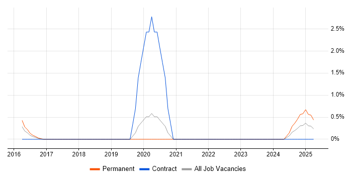 Job vacancy trend for Network Security Consultant in Leicester